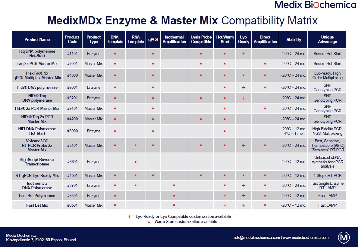 MedixMDx Product Matrix